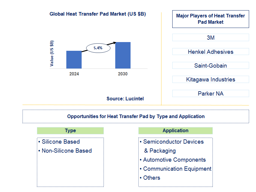 Heat Transfer Pad Trends and Forecast